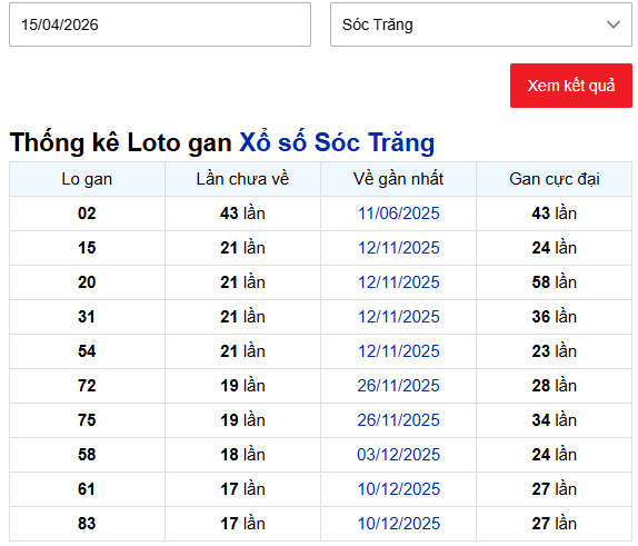 Thống kê lô gan XSST lâu chưa về tính đến ngày 15/4/2026