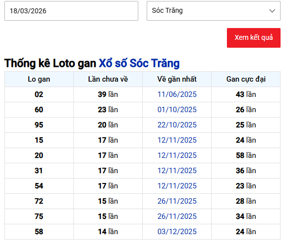 Thống kê lô gan XSST lâu chưa về tính đến ngày 18/3/2026