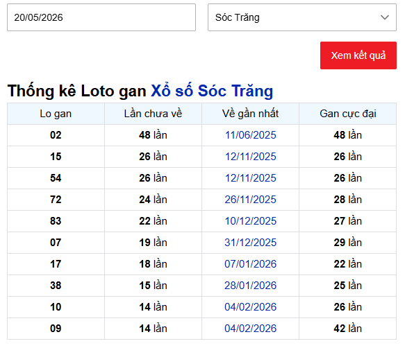 Thống kê lô gan XSST lâu chưa về tính đến ngày 20/5/2026
