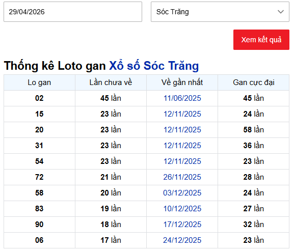 Thống kê lô gan XSST lâu chưa về tính đến ngày 29/4/2026
