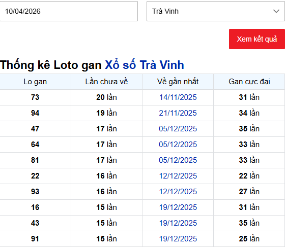Thống kê xổ số Trà Vinh ngày 10/4/2026 thứ 6