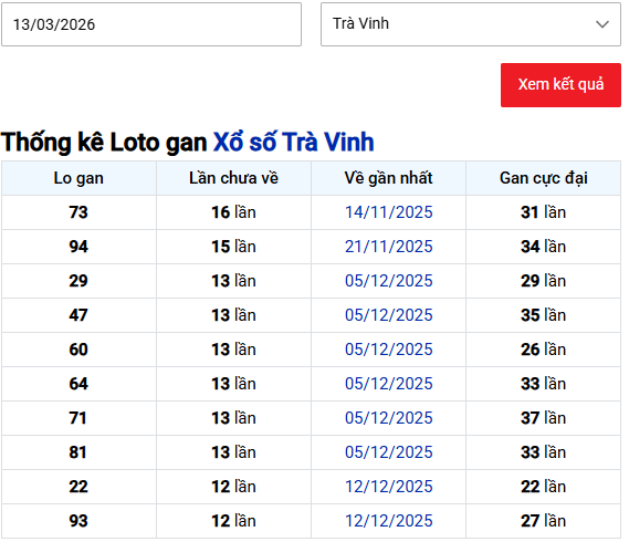 Thống kê lô gan XSTV ngày 13/3/2026
