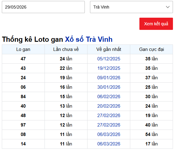 Thống kê xổ số Trà Vinh ngày 29/5/2026 thứ 6