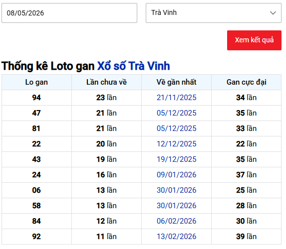 Thống kê xổ số Trà Vinh ngày 8/5/2026 thứ 6