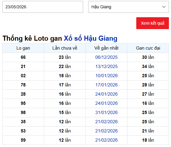 Thống kê lô gan xổ số Hậu Giang tính đến ngày 23/5/2026