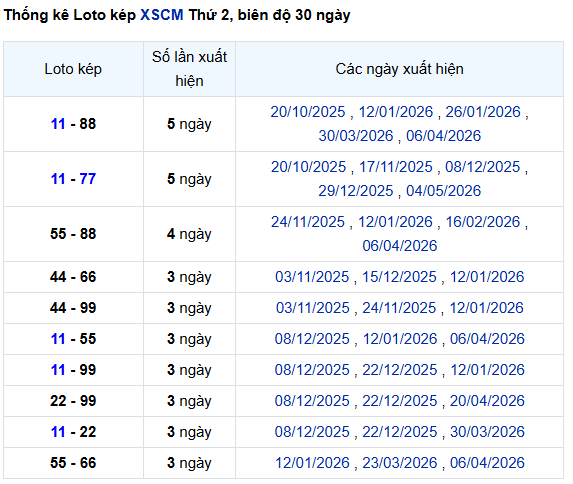 Thống kê lô kép XSCM ngày 11/5/2026
