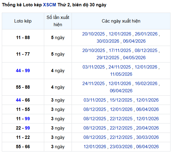 Thống kê lô kép XSCM ngày 18/5/2026
