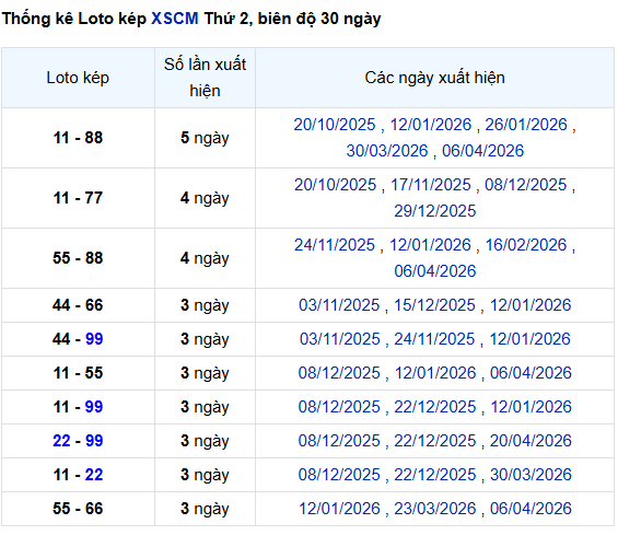 Thống kê lô kép XSCM ngày 27/4/2026