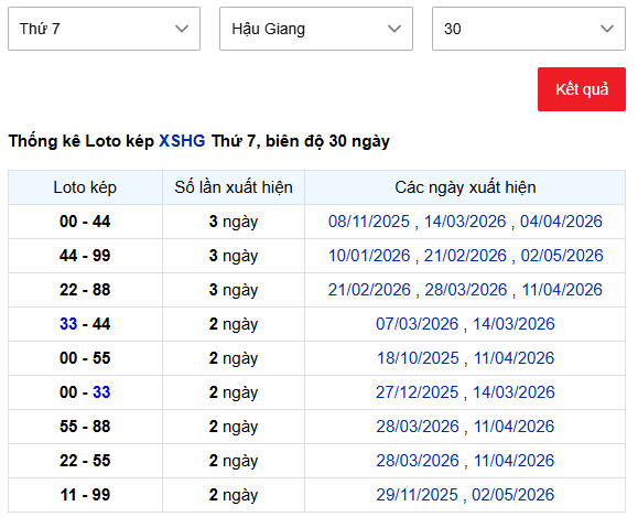 Bảng thống kê lô kép xổ số Hậu Giang ngày 16/5/2026