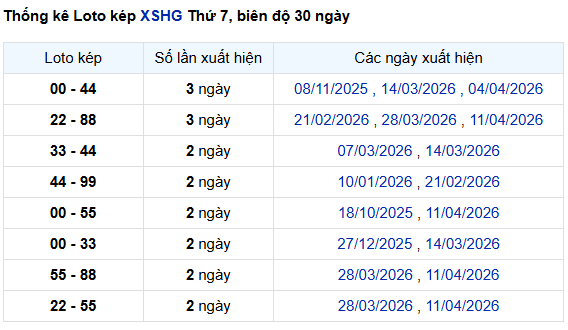 Bảng thống kê lô kép xổ số Hậu Giang ngày 2/5/2026