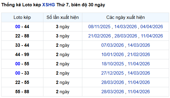 Bảng thống kê lô kép xổ số Hậu Giang ngày 25/4/2026