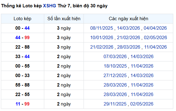 Bảng thống kê lô kép xổ số Hậu Giang ngày 9/5/2026