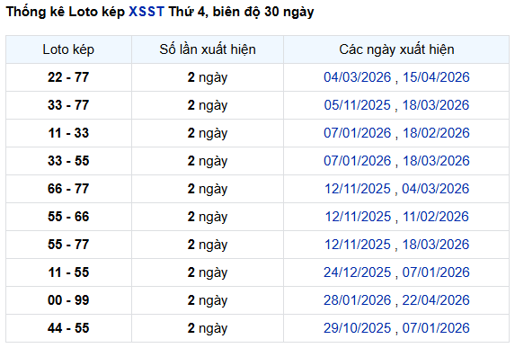 Thống kê lô kép xổ số Sóc Trăng ngày 13/5/2026