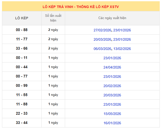 Thống kê lô kép xổ số Trà Vinh ngày 22/5/2026