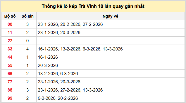 Bảng thống kê lô kép XSTV đến ngày 27/3/2026