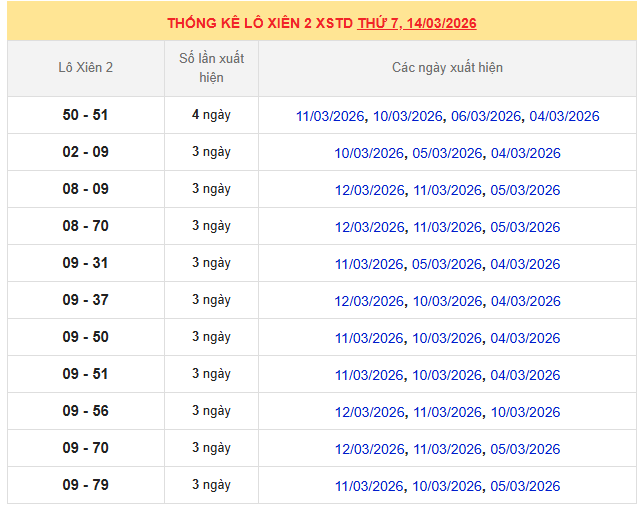 Thống kê lô xiên MB 14/3/2026 trong 10 ngày gần nhất