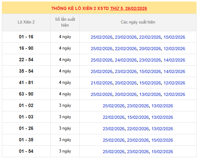Thống kê lô xiên XSMB ngày 26/2/2026