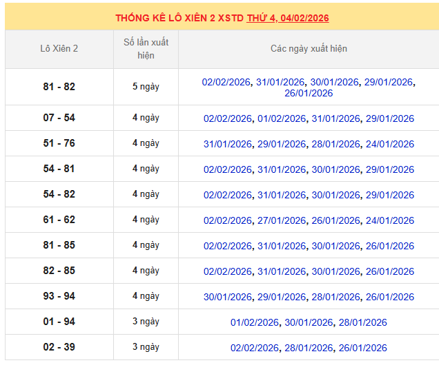 ​Thống kê lô xiên xổ số miền Bắc 4/2/2026