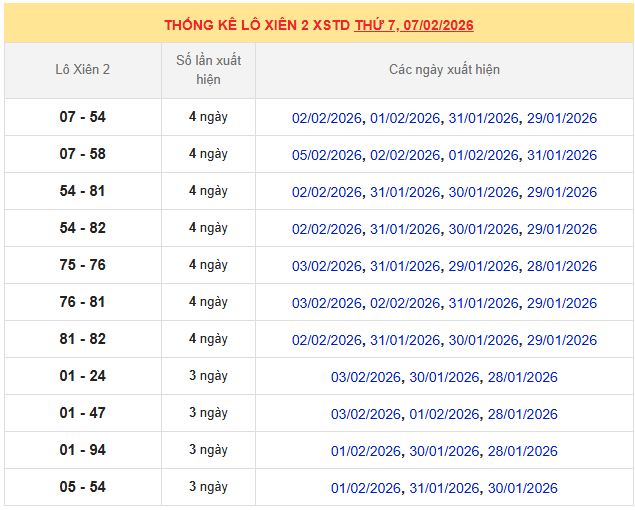 Thống kê lô xiên MB 7/2/2026 trong 10 ngày gần nhất