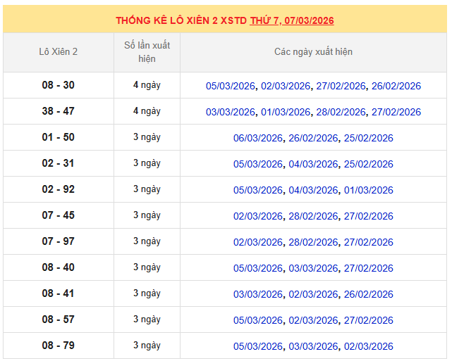 Thống kê lô xiên MB 7/3/2026 trong 10 ngày gần nhất