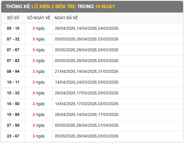 Thống kê lô xiên Bến Tre ngày 12/5/2026