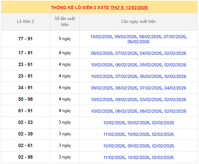 Thống kê lô xiên XSMB ngày 12/2/2026