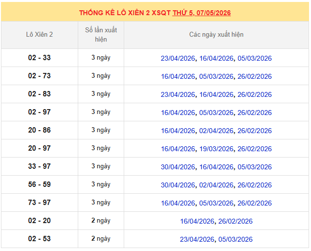 Thống kê loto xổ số Quảng Trị ngày 7 tháng 5 năm 2026