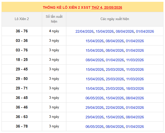 Thống kê lô xiên xổ số Sóc Trăng ngày 20/5/2026