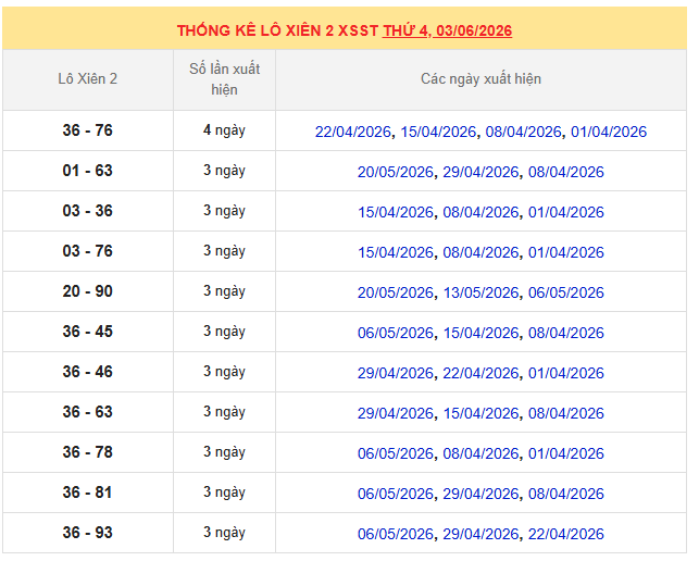 Thống kê lô xiên xổ số Sóc Trăng ngày 3/6/2026