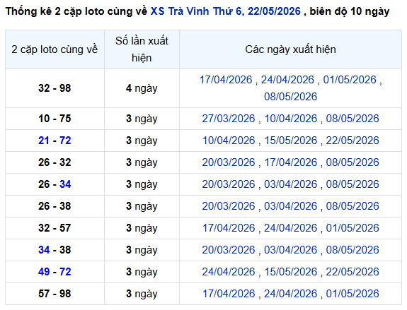 Thống kê lô xiên xổ số Trà Vinh ngày 29/5/2026