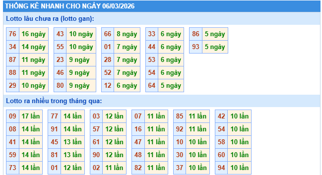 Thống kê tần xuất loto miền Bắc ngày 6/3/2026