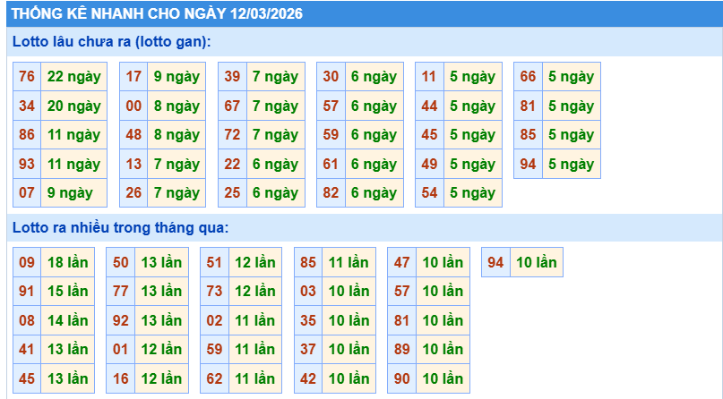 Thống kê XSMB ngày 12/3/2026 thứ 5 hôm nay