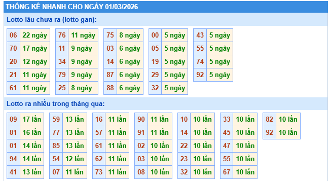 Thống kê nhanh XSMB 1/3/2026 chủ nhật hôm nay