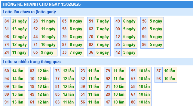 Thống kê nhanh XSMB 15/2/2026 chủ nhật hôm nay