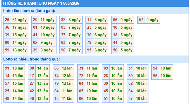 Thống kê nhanh XSMB 17/5/2026 chủ nhật hôm nay