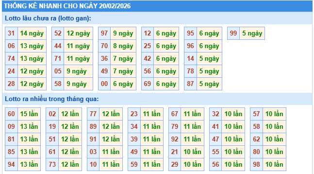 Thống kê tần xuất loto miền Bắc ngày 20/2/2026