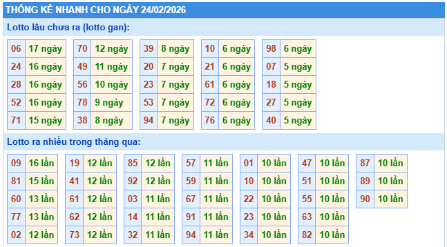 Tham khảo thống kê xổ số miền Bắc 24/2/2026