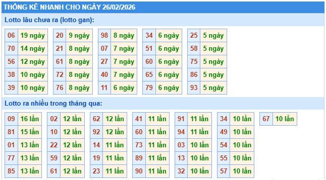 Thống kê XSMB ngày 26/2/2026 thứ 5 hôm nay