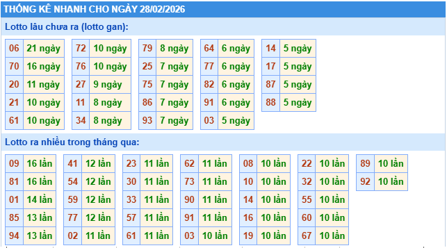 Thống kê XSMB ngày 28/2/2026 thứ 7 hôm nay