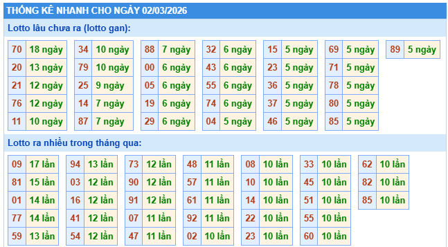 Thống kê XSMB ngày 2/3/2026 thứ 2 hôm nay