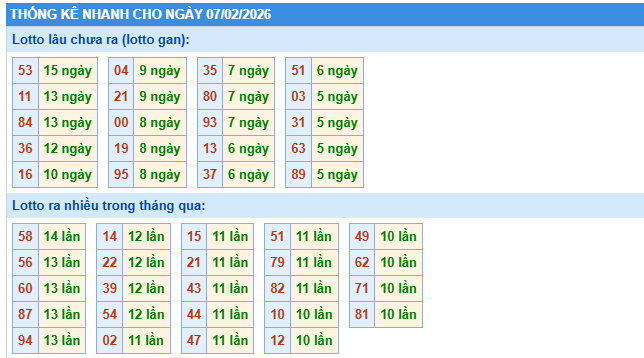 Thống kê XSMB ngày 7/2/2026 thứ 7 hôm nay