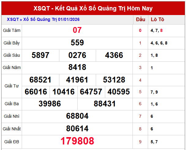 dự đoán xổ số Quảng Trị ngày mùng 8 tháng 1 năm 2026