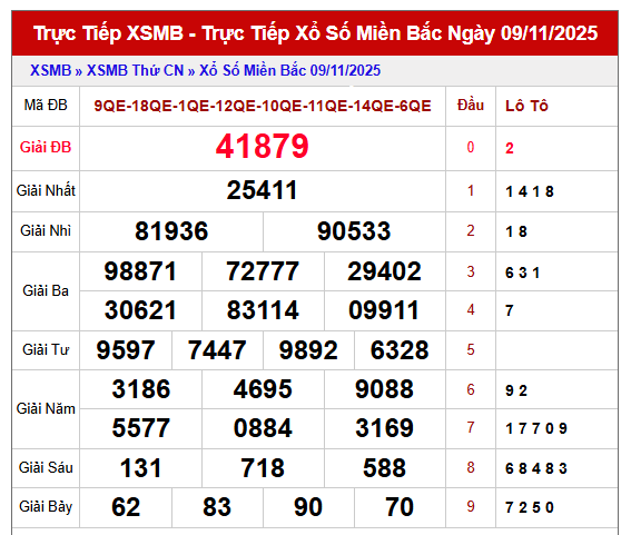 Phân tích kết quả XSMB 10/11/2025