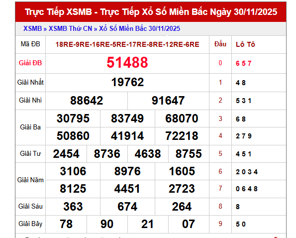 Phân tích kết quả XSMB 1/12/2025