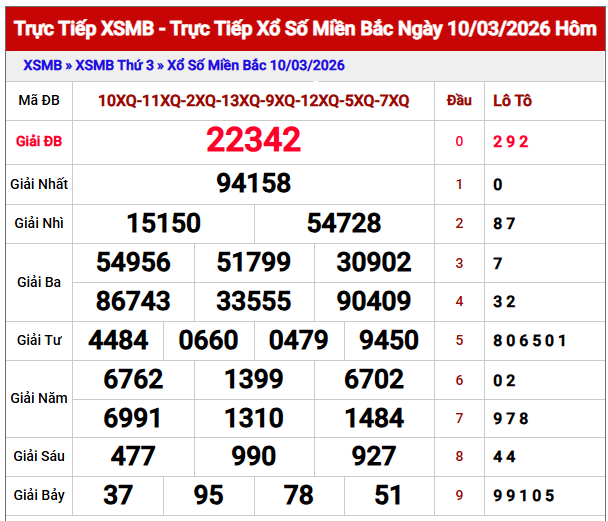 Phân tích kết quả XSMB ngày 11/3/2026