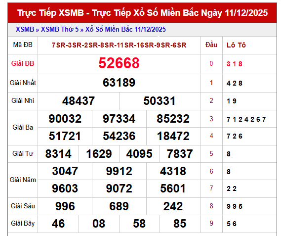 Phân tích XSMB ngày 12/12/2025