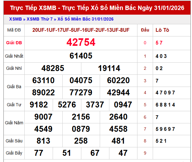 Phân tích KQXS Miền Bắc 1/2/2026