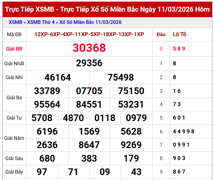 Phân tích kết quả XSMB ngày 12/3/2026