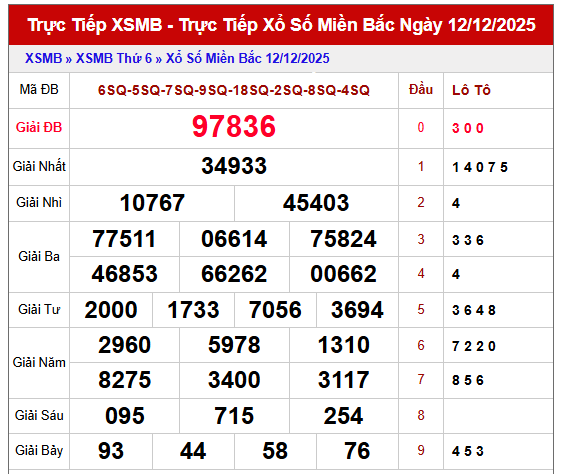 Thống kê XSMB ngày 13/12/2025 thứ 7 hôm nay