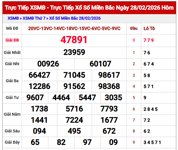 Phân tích KQXS Miền Bắc 1/3/2026